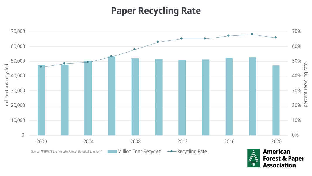 Recycling During The Pandemic 2020 Paper And Cardboard Recycling Rates Are In American